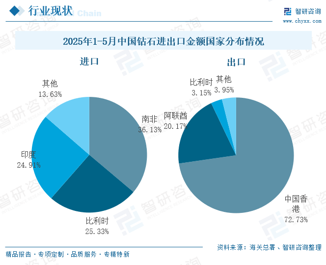 2025年1-5月中國鉆石進(jìn)出口金額國家分布情況