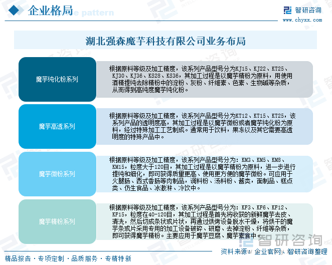 湖北強(qiáng)森魔芋科技有限公司業(yè)務(wù)布局