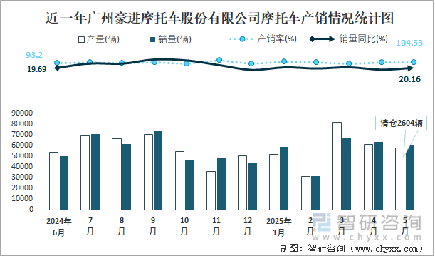 近一年广州豪进摩托车股份有限公司摩托车产销情况统计图