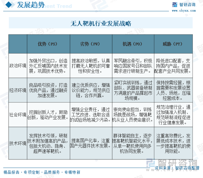 基于中國無人靶機產(chǎn)業(yè)SWOT-PEST分析的行業(yè)發(fā)展戰(zhàn)略