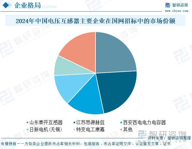 2024年中國電壓互感器主要企業(yè)在國網(wǎng)招標中的市場份額
