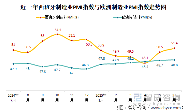 近一年西班牙制造業(yè)PMI指數(shù)與歐洲制造業(yè)PMI指數(shù)走勢圖