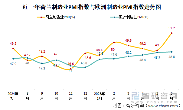 近一年荷蘭制造業(yè)PMI指數(shù)與歐洲制造業(yè)PMI指數(shù)走勢圖
