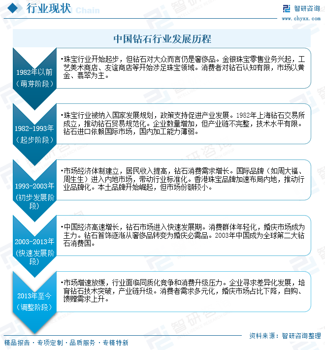 中國鉆石行業(yè)發(fā)展歷程