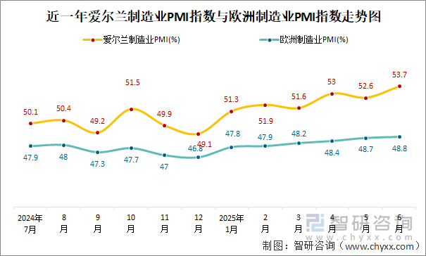 近一年愛爾蘭制造業(yè)PMI指數(shù)與歐洲制造業(yè)PMI指數(shù)走勢圖