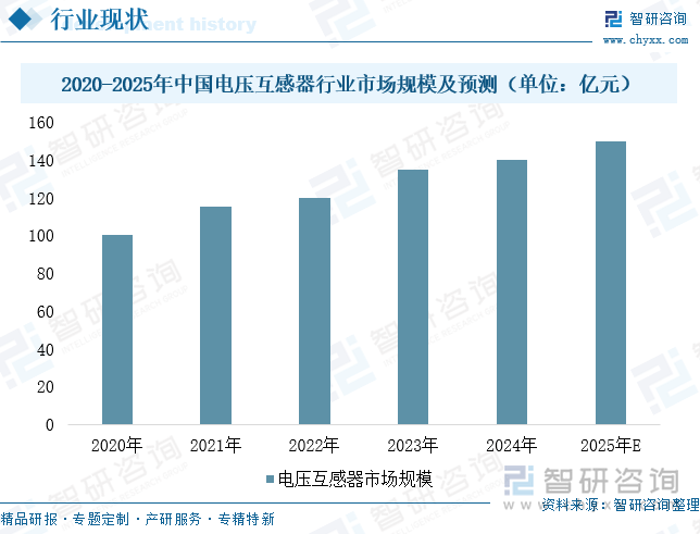 2020-2025年中國電壓互感器行業(yè)市場規(guī)模及預(yù)測（單位：億元）