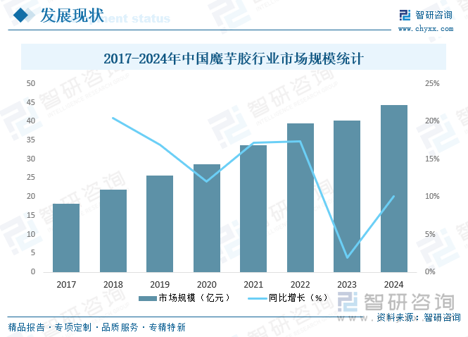 2017-2024年中國魔芋膠行業(yè)市場規(guī)模統(tǒng)計(jì)