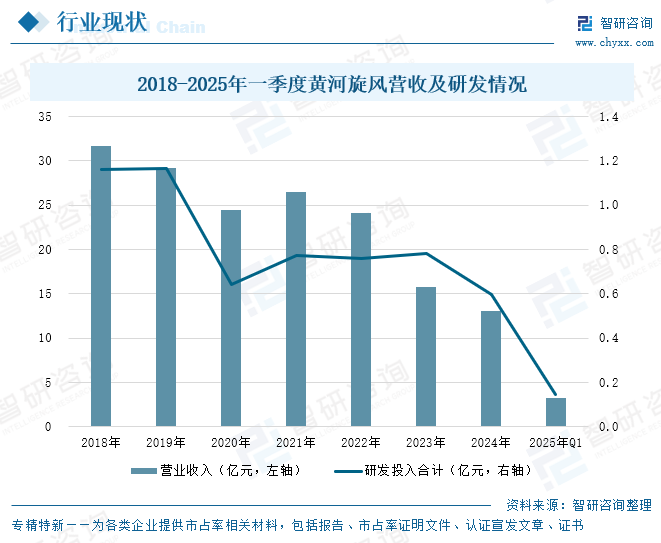 2018-2025年一季度黃河旋風(fēng)營收及研發(fā)情況