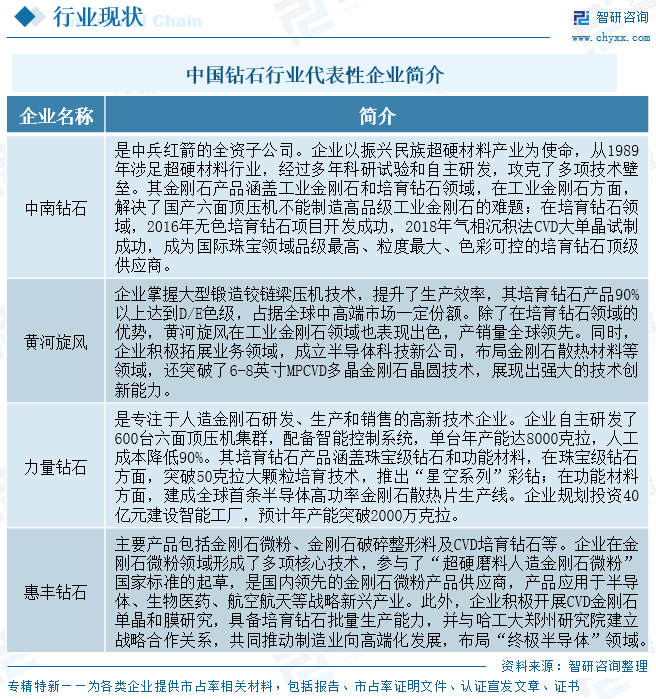 中國鉆石行業(yè)代表性企業(yè)簡介