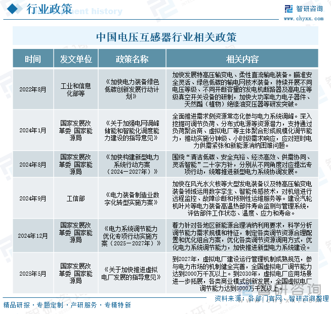 中國電壓互感器行業(yè)相關(guān)政策
