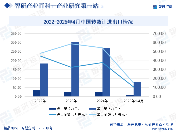2022-2025年4月中國轉數(shù)計進出口情況