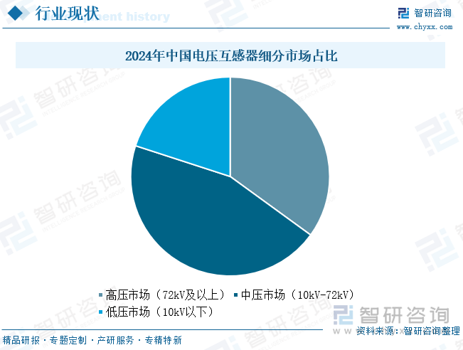 2024年中國電壓互感器細分市場占比