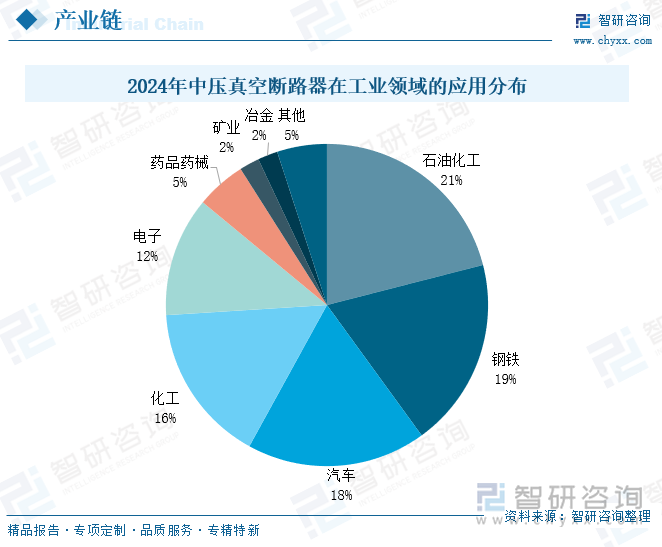 2024年中壓真空斷路器在工業(yè)領(lǐng)域的應(yīng)用分布