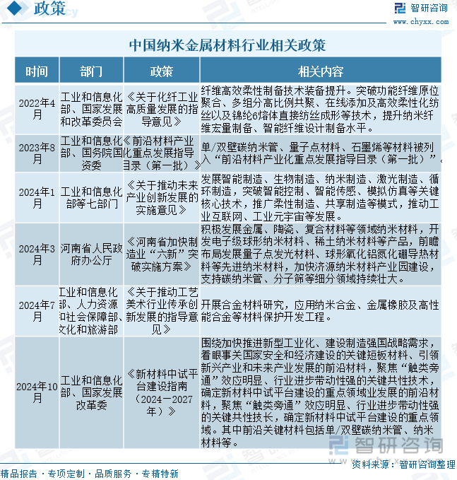 中國(guó)納米金屬材料行業(yè)相關(guān)政策