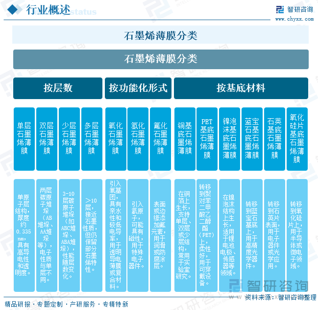 石墨烯薄膜分類