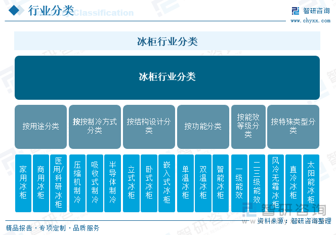 冰柜行業(yè)分類