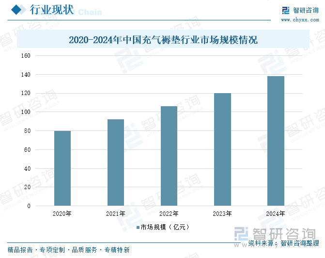 2020-2024年中國(guó)充氣褥墊行業(yè)市場(chǎng)規(guī)模情況