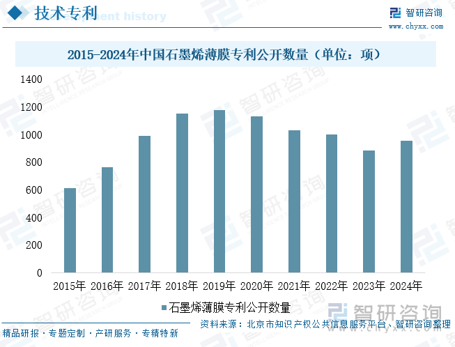 2015-2024年中國石墨烯薄膜專利公開數(shù)量（單位：項）