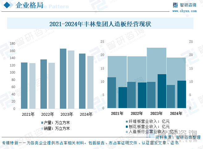 2021-2024年豐林集團人造板經(jīng)營現(xiàn)狀
