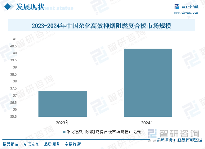 2023-2024年中國雜化高效抑煙阻燃復(fù)合板市場規(guī)模
