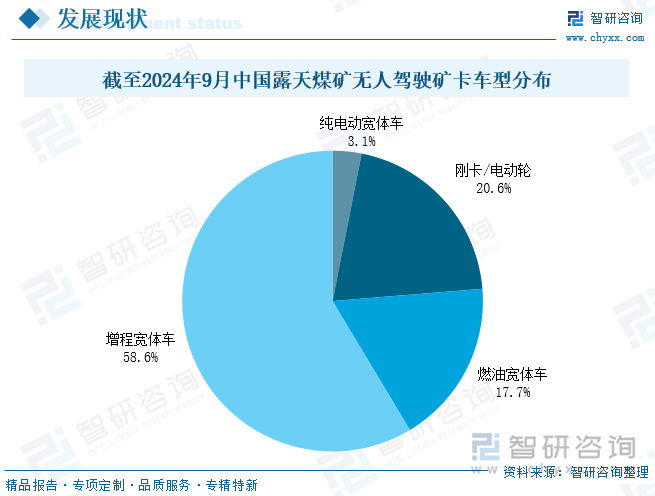 截至2024年9月中國露天煤礦無人駕駛礦卡車型分布