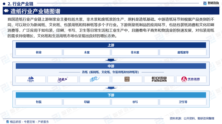 我國造紙行業(yè)產(chǎn)業(yè)鏈上游制漿業(yè)主要包括木漿、非木漿和廢紙漿的生產(chǎn)，原料是造紙基礎(chǔ)。中游造紙環(huán)節(jié)則根據(jù)產(chǎn)品類別的不同，可以劃分為新聞紙、文化紙、包裝用紙和特種紙等多個子行業(yè)。下游則是紙制品的應(yīng)用環(huán)節(jié)，包括包裝紙消費和文化印刷消費等，廣泛應(yīng)用于如包裝、印刷、書寫、衛(wèi)生等日常生活和工業(yè)生產(chǎn)中，且隨著電子商務(wù)和物流業(yè)的快速發(fā)展，對包裝用紙的需求持續(xù)增長，文化紙和生活用紙市場也呈現(xiàn)出良好的增長態(tài)勢。