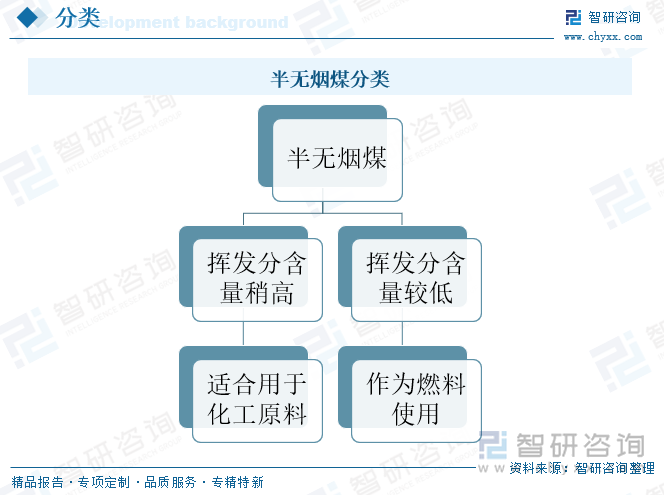 半無(wú)煙煤分類