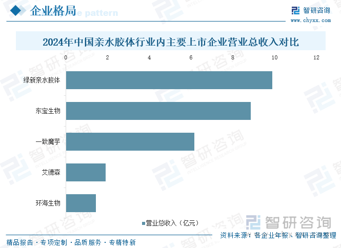 2024年中國(guó)親水膠體行業(yè)內(nèi)主要上市企業(yè)營(yíng)業(yè)總收入對(duì)比