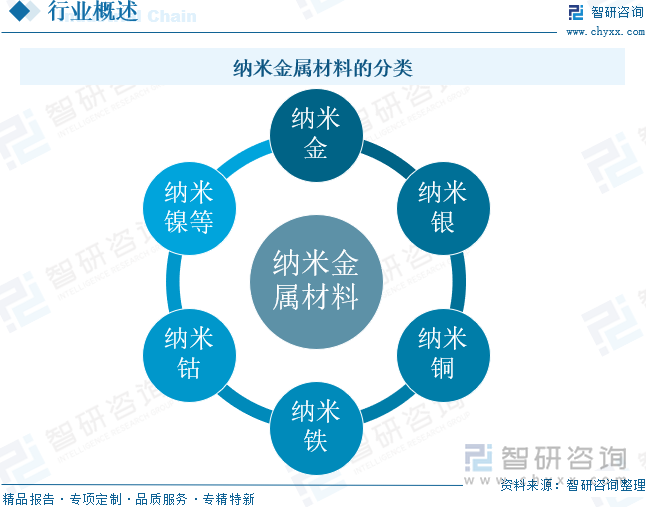 納米金屬材料的分類