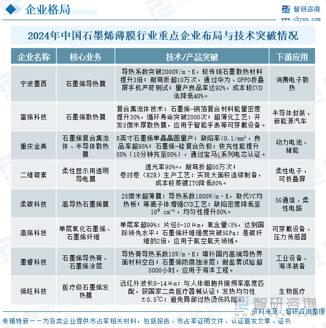 2024年中國石墨烯薄膜?行業(yè)重點企業(yè)布局情況