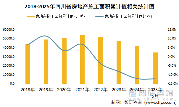 2018-2025年四川省房地產(chǎn)施工面積累計(jì)值相關(guān)統(tǒng)計(jì)圖