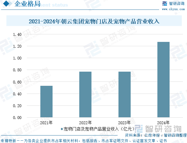 2021-2024年朝云集團(tuán)寵物門店及寵物產(chǎn)品營(yíng)業(yè)收入
