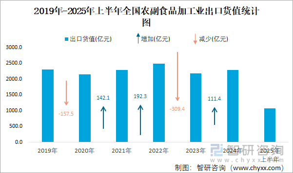 2019年-2025年上半年全国农副食品加工业出口货值统计图