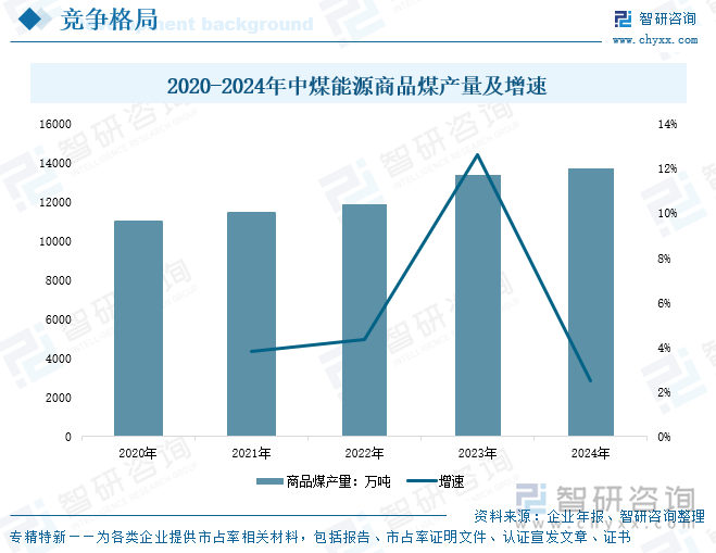 2020-2024年中煤能源商品煤產(chǎn)量及增速