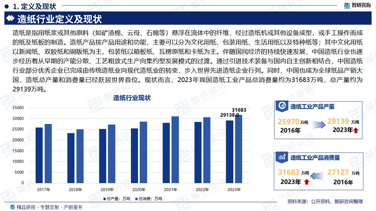 造紙是指用紙漿或其他原料（如礦渣棉、云母、石棉等）懸浮在流體中的纖維，經(jīng)過造紙機或其他設(shè)備成型，或手工操作而成的紙及紙板的制造。造紙產(chǎn)品按產(chǎn)品用途和功能，主要可以分為文化用紙、包裝用紙、生活用紙以及特種紙等；其中文化用紙以新聞紙、雙膠紙和銅版紙為主，包裝紙以箱板紙、瓦楞原紙和卡紙為主。伴隨國民經(jīng)濟的持續(xù)快速發(fā)展，中國造紙行業(yè)也逐步經(jīng)歷著從早期的產(chǎn)能分散、工藝粗放式生產(chǎn)向集約型發(fā)展模式的過渡。通過引進技術(shù)裝備與國內(nèi)自主創(chuàng)新相結(jié)合，中國造紙行業(yè)部分優(yōu)秀企業(yè)已完成由傳統(tǒng)造紙業(yè)向現(xiàn)代造紙業(yè)的轉(zhuǎn)變，步入世界先進造紙企業(yè)行列。同時，中國也成為全球紙品產(chǎn)銷大國，造紙總產(chǎn)量和消費量已經(jīng)躍居世界首位?，F(xiàn)狀而言，2023年我國造紙工業(yè)產(chǎn)品總消費量約為31683萬噸，總產(chǎn)量約為29139萬噸。