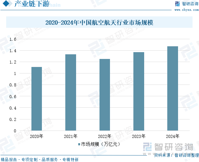 2020-2024年中國(guó)航空航天行業(yè)市場(chǎng)規(guī)模