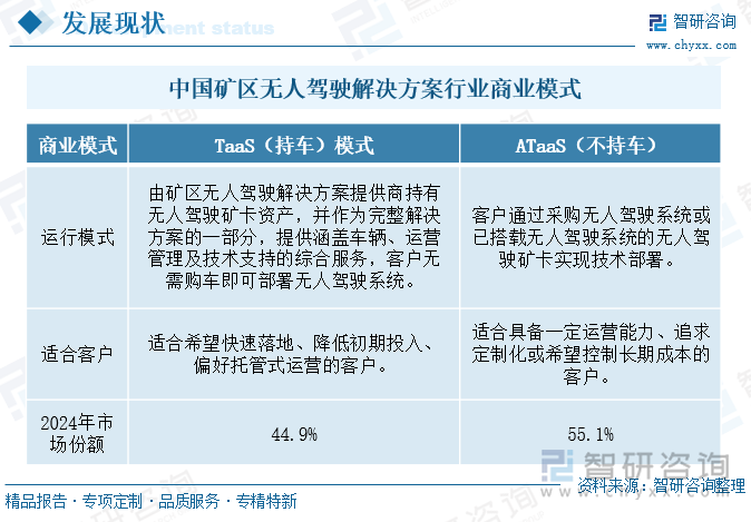 中國礦山無人駕駛解決方案行業(yè)商業(yè)模式