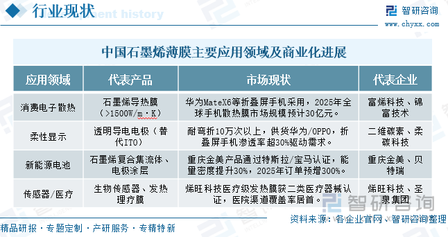 中國石墨烯薄膜主要應用領域及商業(yè)化進展