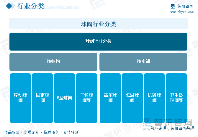 球閥行業(yè)分類
