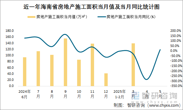 近一年海南省房地產施工面積當月值及當月同比統(tǒng)計圖
