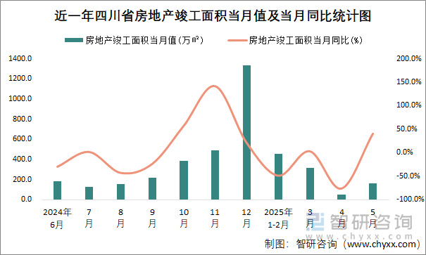 近一年四川省房地產(chǎn)竣工面積當月值及當月同比統(tǒng)計圖