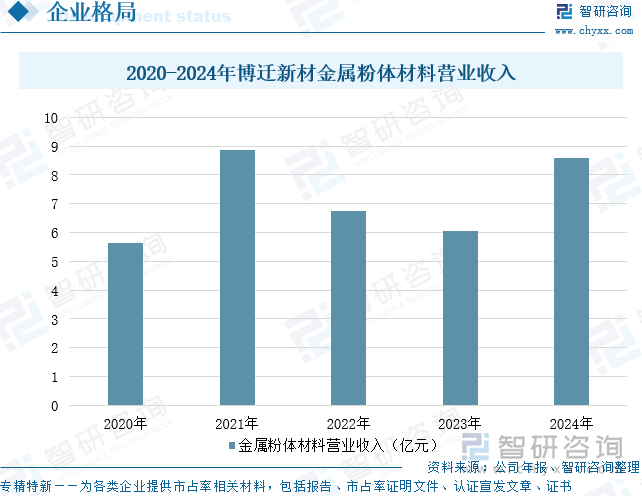 2020-2024年博遷新材金屬粉體材料營(yíng)業(yè)收入