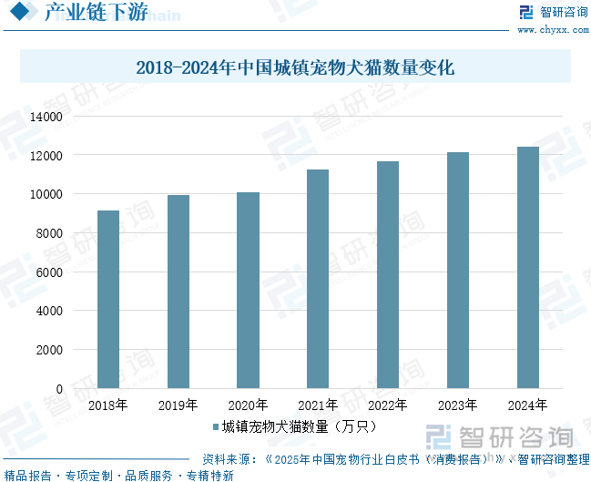 2018-2024年中國(guó)城鎮(zhèn)寵物犬貓數(shù)量變化