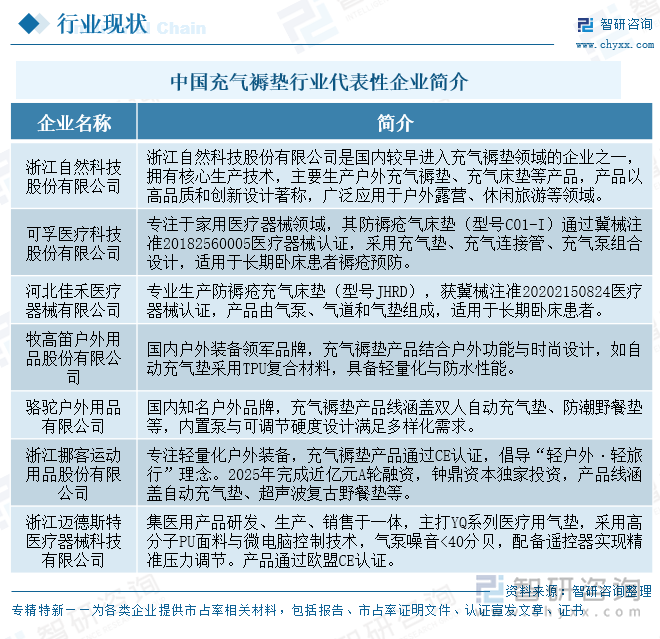 中國(guó)充氣褥墊行業(yè)代表性企業(yè)簡(jiǎn)介