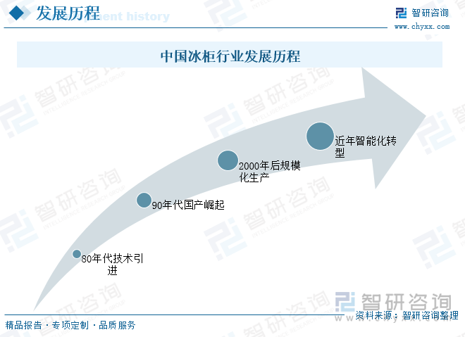 中國(guó)冰柜行業(yè)發(fā)展歷程