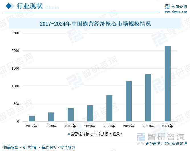 2017-2024年中國(guó)露營(yíng)經(jīng)濟(jì)核心市場(chǎng)規(guī)模情況