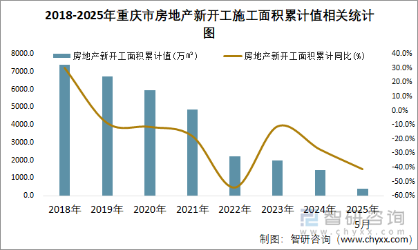 2018-2025年重慶市房地產(chǎn)新開工施工面積累計值相關統(tǒng)計圖