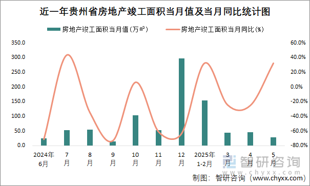 近一年貴州省房地產(chǎn)竣工面積當(dāng)月值及當(dāng)月同比統(tǒng)計圖