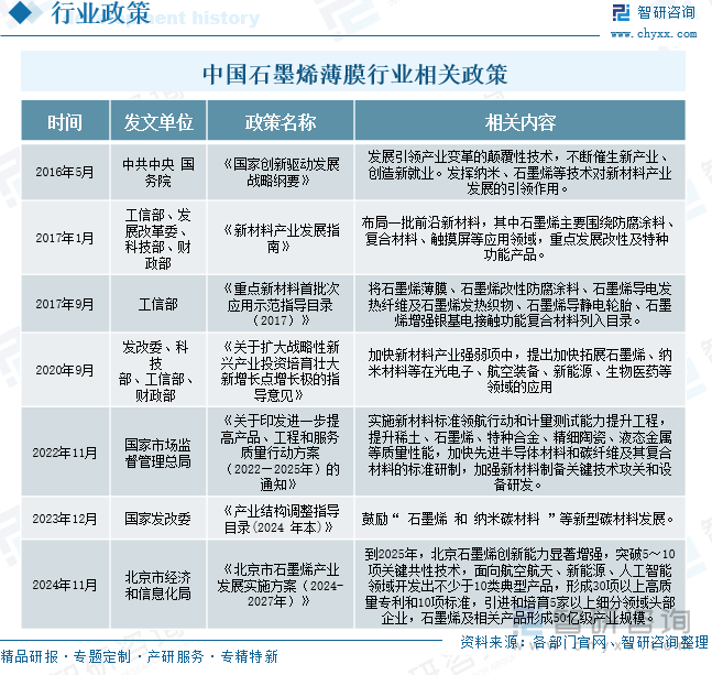 中國石墨烯薄膜行業(yè)相關政策
