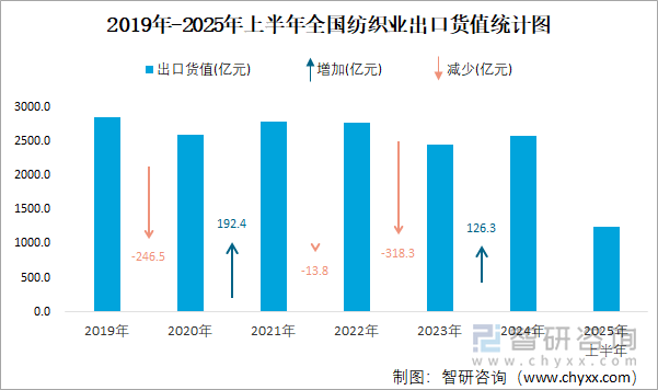 2019年-2025年上半年全国纺织业出口货值统计图